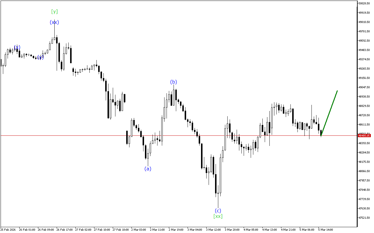 Dow Jones H1: Wave Analysis for the American Session on 5.3.2026