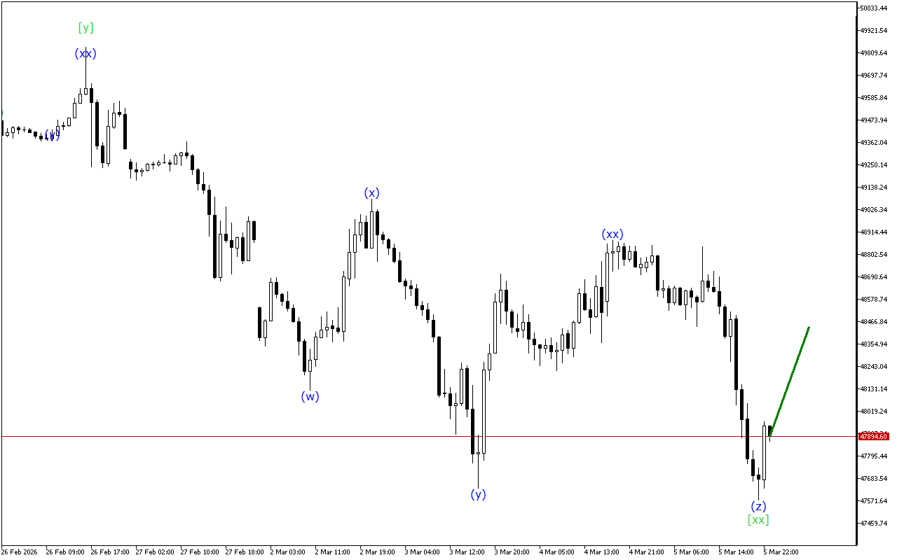 Dow Jones H1: การวิเคราะห์คลื่นสำหรับรอบเปิดตลาดเอเชียในวันที่ 6.3.2026