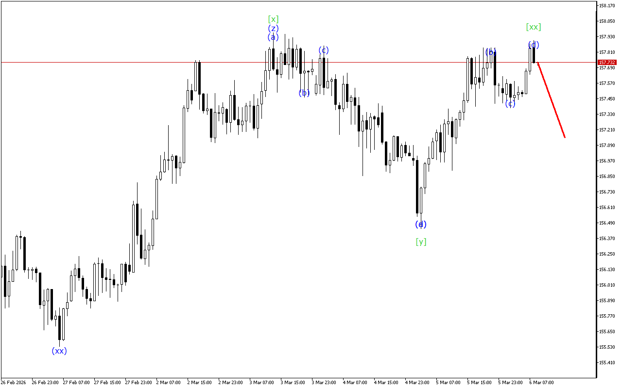 USDJPY H1: 6.3.2026のヨーロッパセッションの波動分析