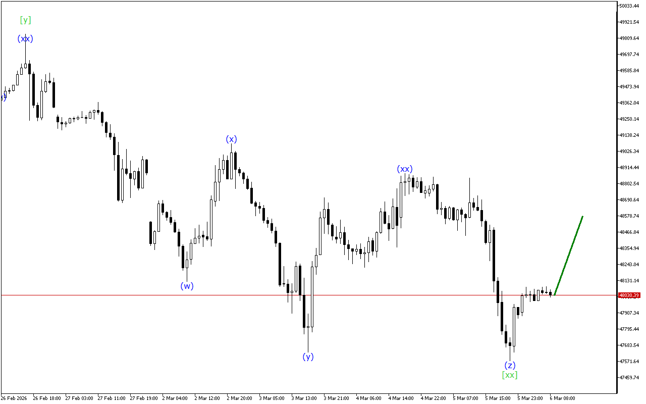 Dow Jones H1: 6.3.2026のヨーロッパセッションの波動分析