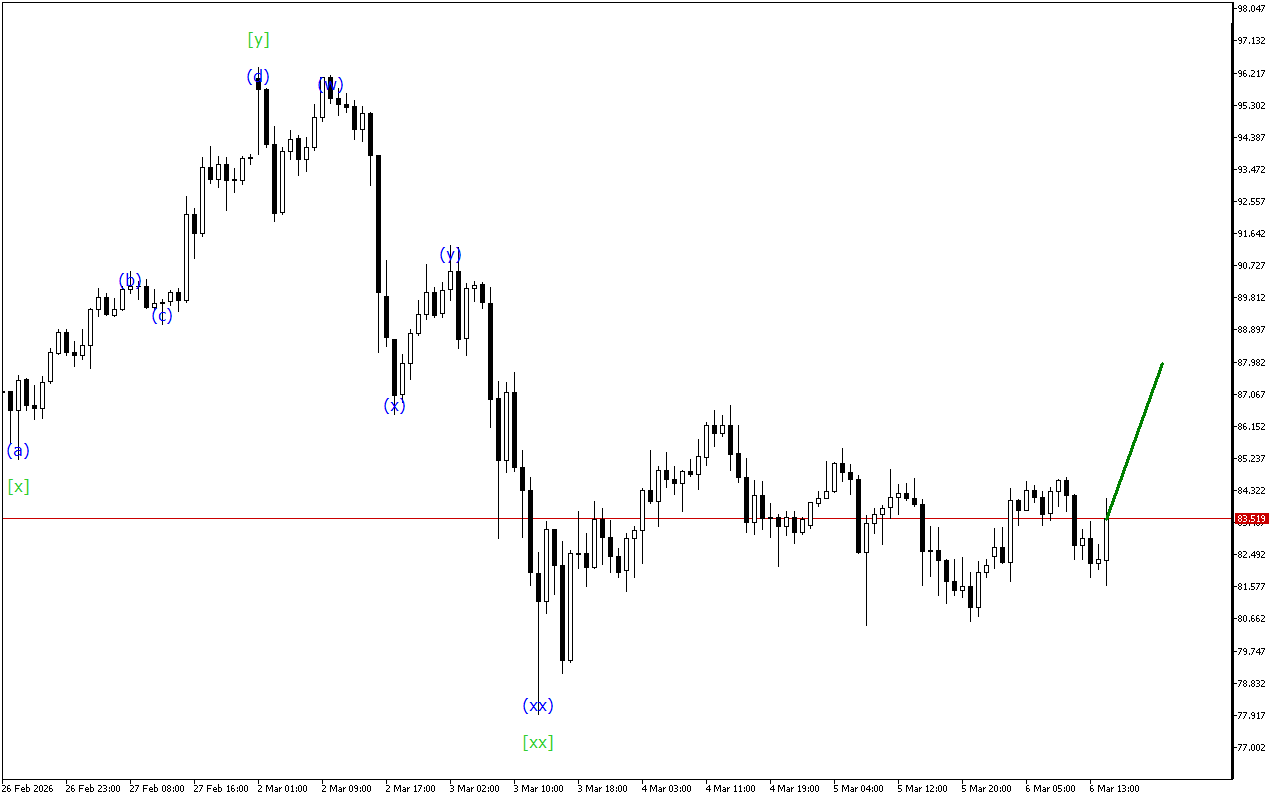 XAGUSD H1: Волновой анализ на американскую сессию на 6.3.2026