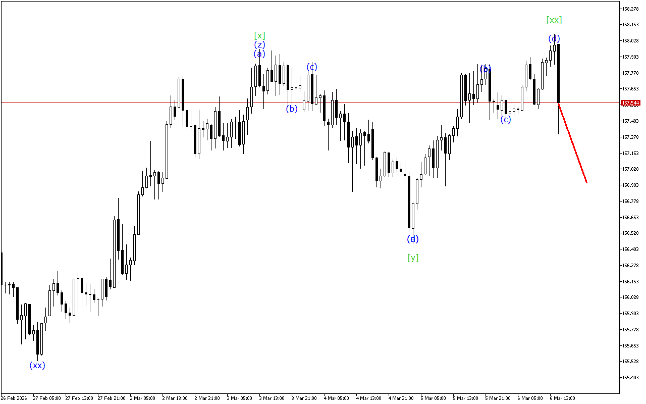 USDJPY H1: Волновой анализ на американскую сессию на 6.3.2026