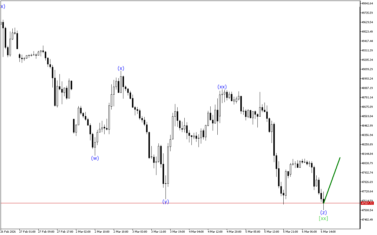 Dow Jones H1: Волновой анализ на американскую сессию на 6.3.2026