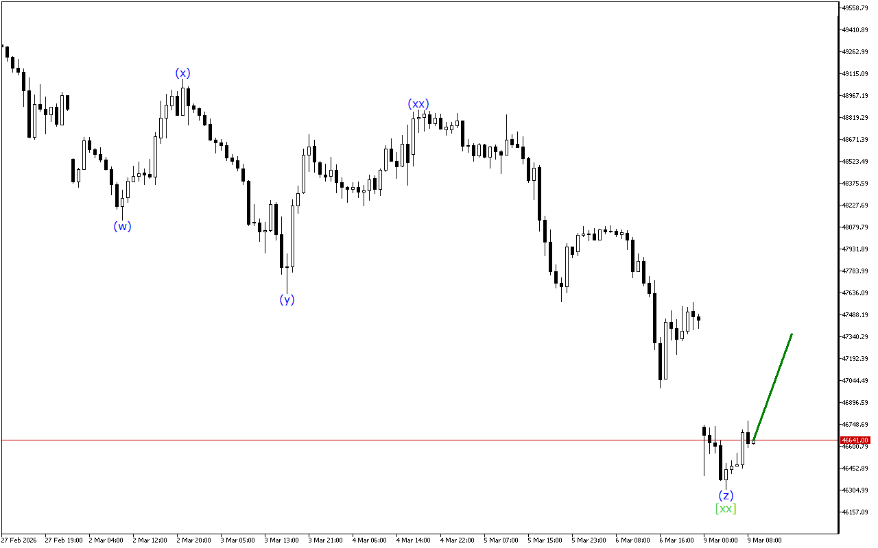 Dow Jones H1: 9.3.2026のヨーロッパセッションの波動分析