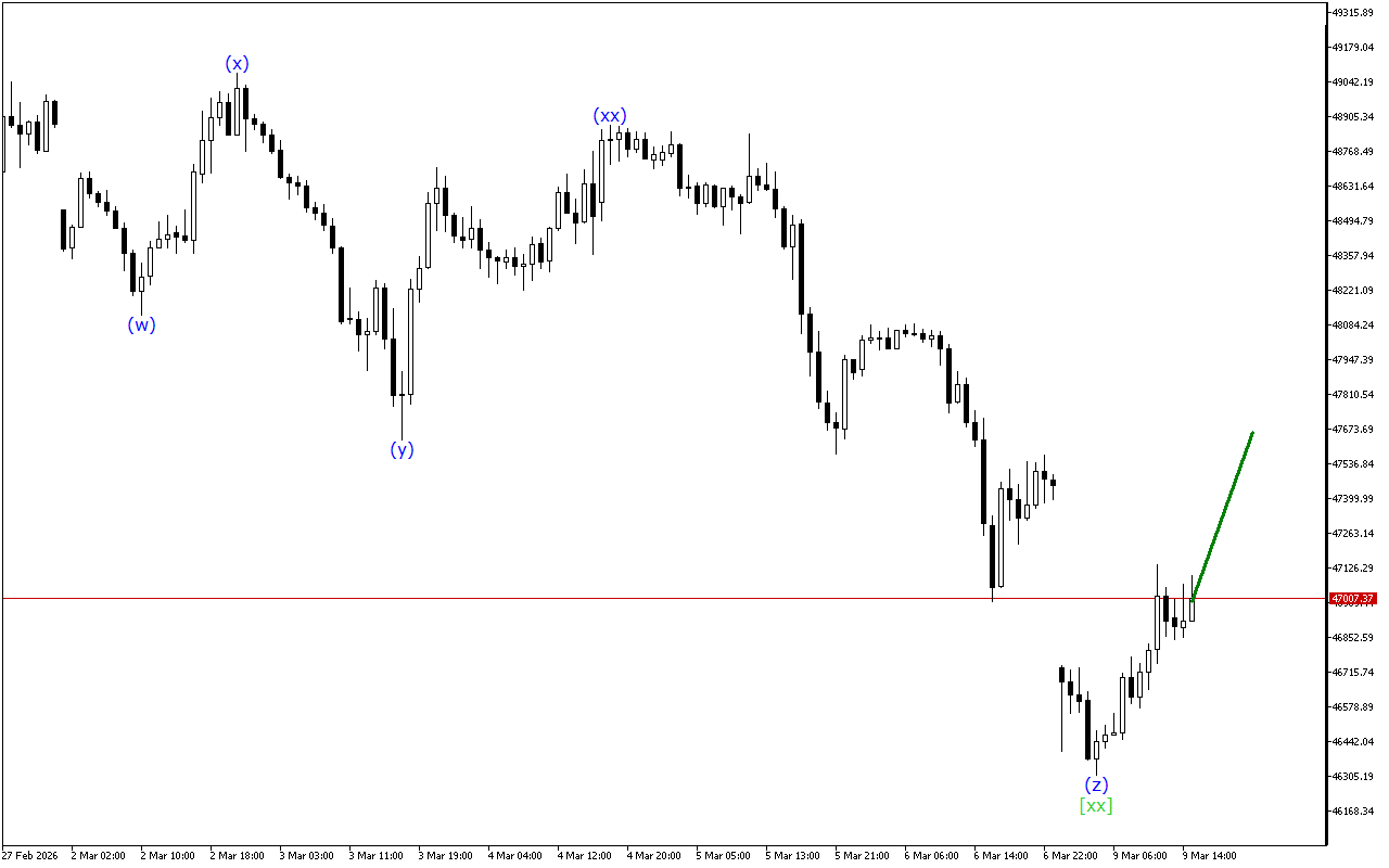 Dow Jones H1: Analisis Gelombang untuk Sesi Amerika pada 9.3.2026