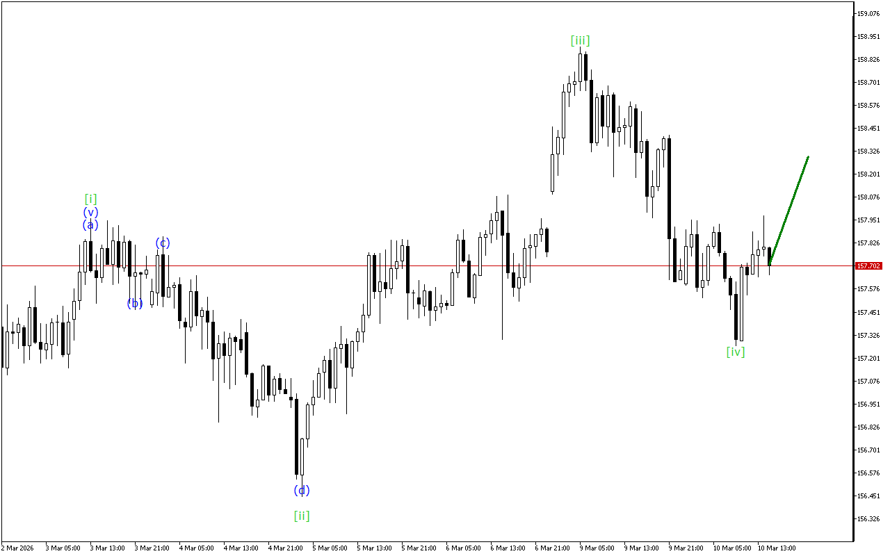 USDJPY H1: Phân tích Sóng cho phiên giao dịch Mỹ vào ngày 10.3.2026