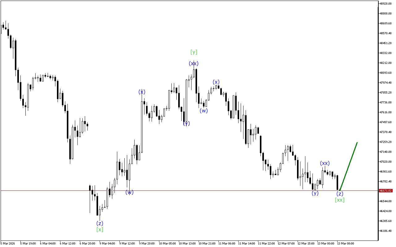Dow Jones H1: Wave Analysis for the European Session on 13.3.2026