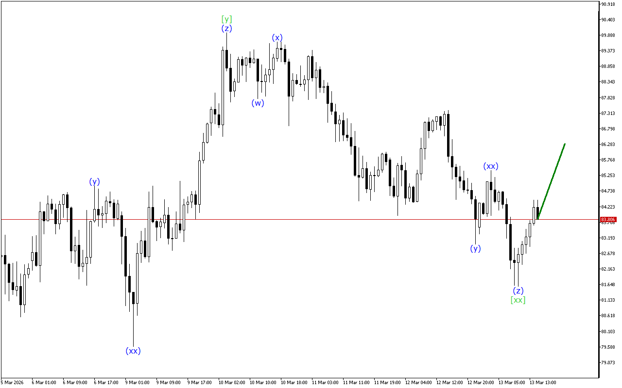 XAGUSD H1: Analisis Gelombang untuk Sesi Amerika pada 13.3.2026
