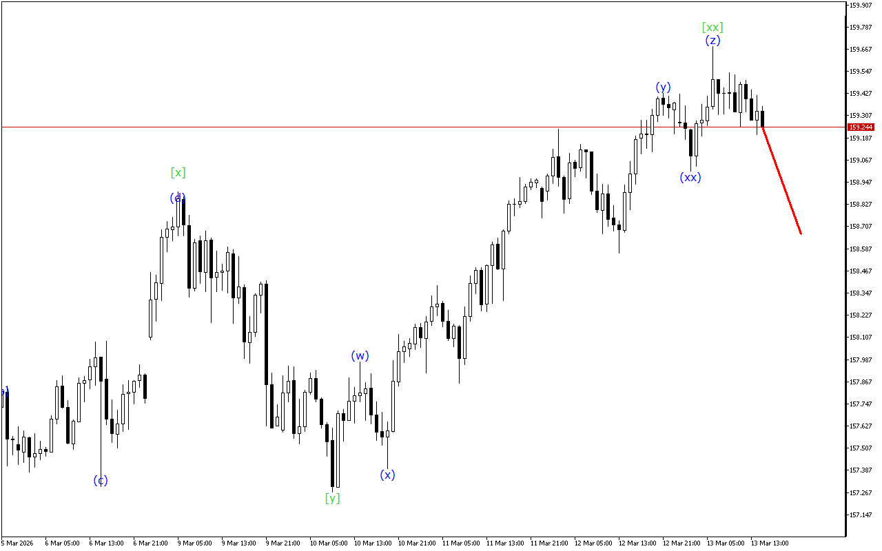 USDJPY H1: Analisis Gelombang untuk Sesi Amerika pada 13.3.2026