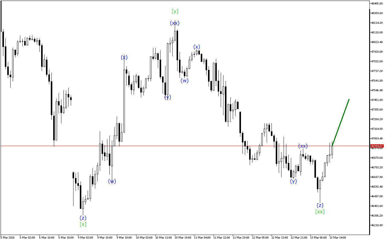Dow Jones H1: Analisis Gelombang untuk Sesi Amerika pada 13.3.2026