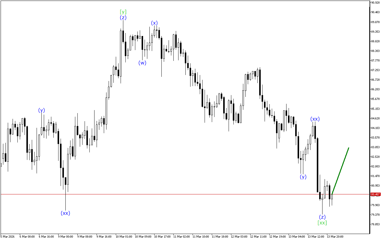 XAGUSD H1: Wave Analysis for the Asian Session on 16.3.2026