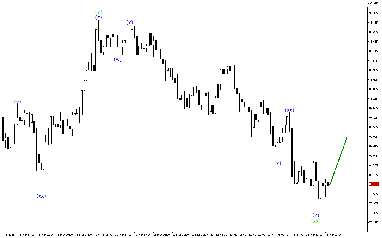 XAGUSD H1: Волновой анализ на европейскую сессию на 16.3.2026