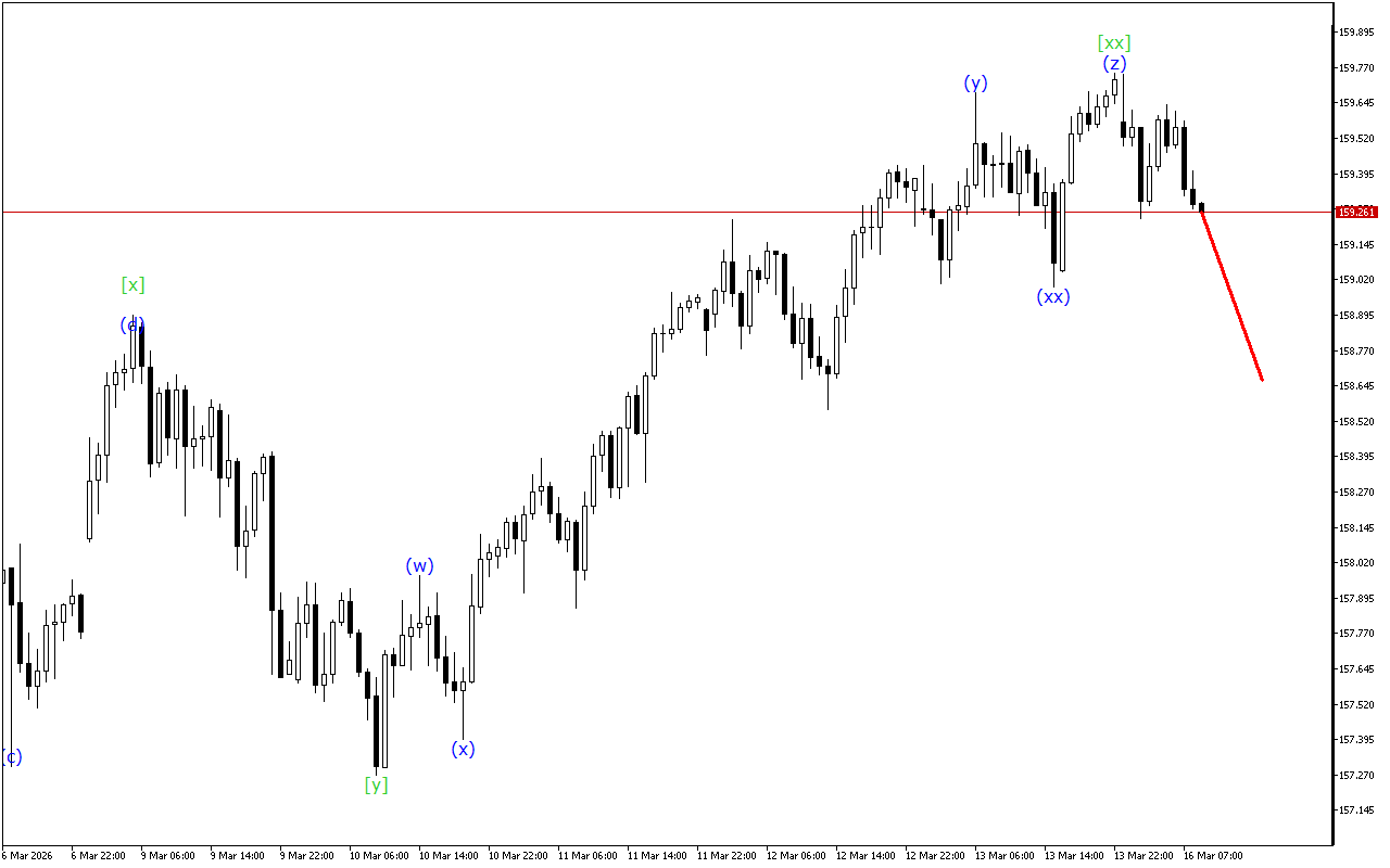 USDJPY H1: Волновой анализ на европейскую сессию на 16.3.2026
