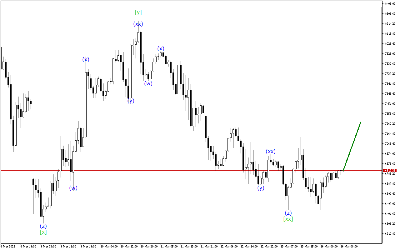 Dow Jones H1: Волновой анализ на европейскую сессию на 16.3.2026