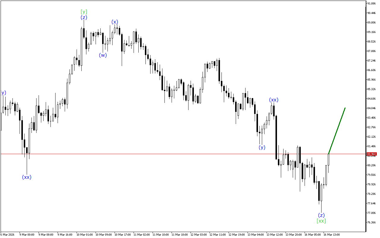 XAGUSD H1: Wave Analysis for the American Session on 16.3.2026