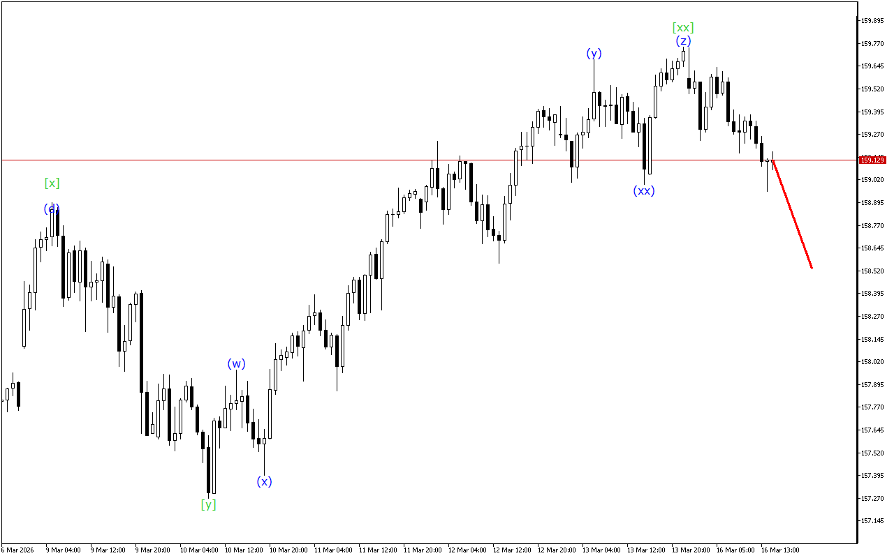 USDJPY H1: Wave Analysis for the American Session on 16.3.2026