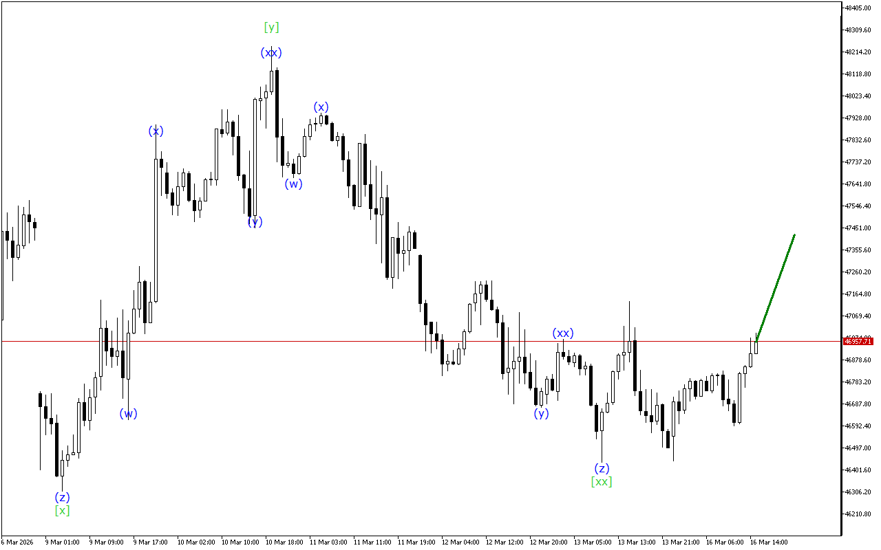 Dow Jones H1: Wave Analysis for the American Session on 16.3.2026