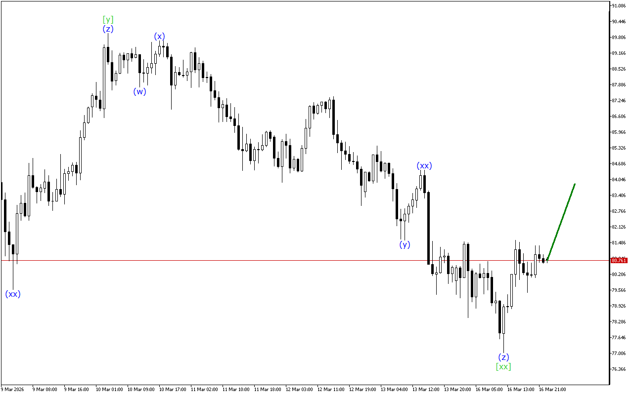 XAGUSD H1: Wave Analysis for the Asian Session on 17.3.2026