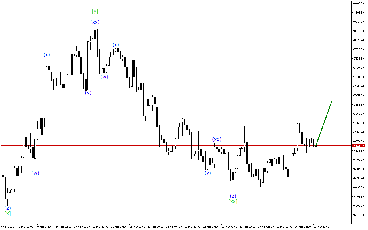 Dow Jones H1: Wave Analysis for the Asian Session on 17.3.2026