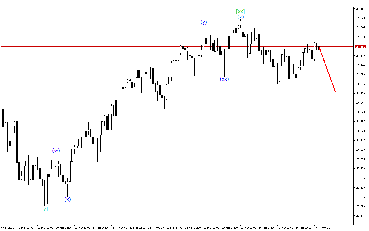 USDJPY H1: Wave Analysis for the European Session on 17.3.2026