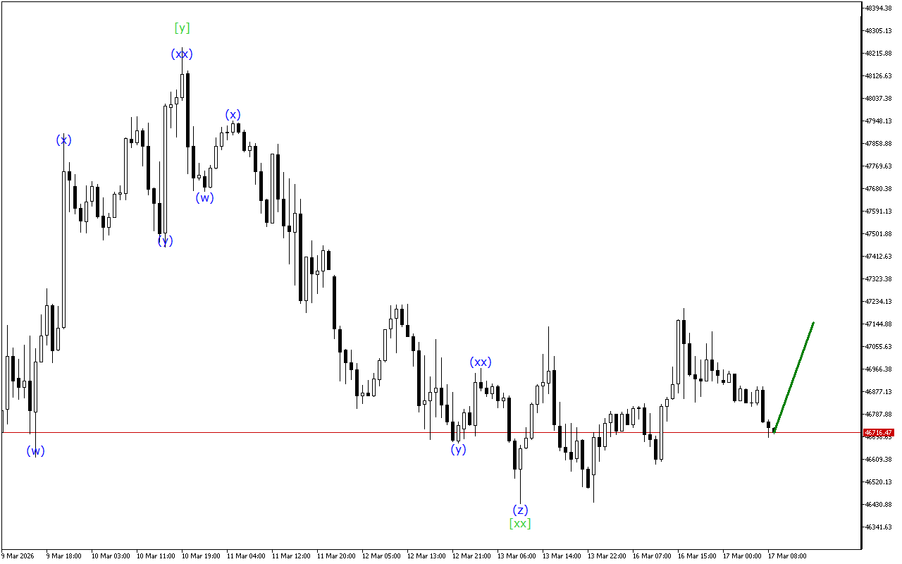 Dow Jones H1: Wave Analysis for the European Session on 17.3.2026