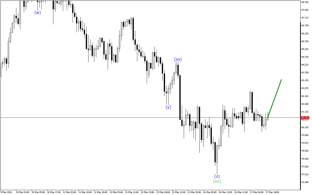 XAGUSD H1: Analisis Gelombang untuk Sesi Amerika pada 17.3.2026