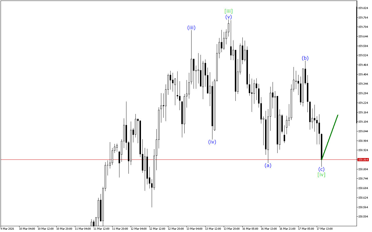 USDJPY H1: Analisis Gelombang untuk Sesi Amerika pada 17.3.2026
