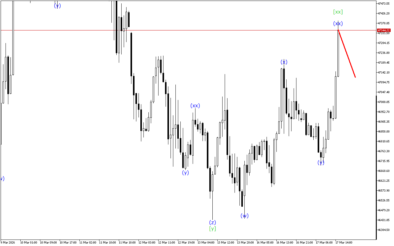 Dow Jones H1: Analisis Gelombang untuk Sesi Amerika pada 17.3.2026