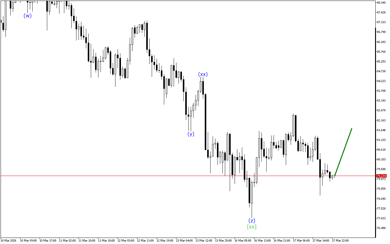 XAGUSD H1: Wave Analysis para sa Asian Session noong 18.3.2026