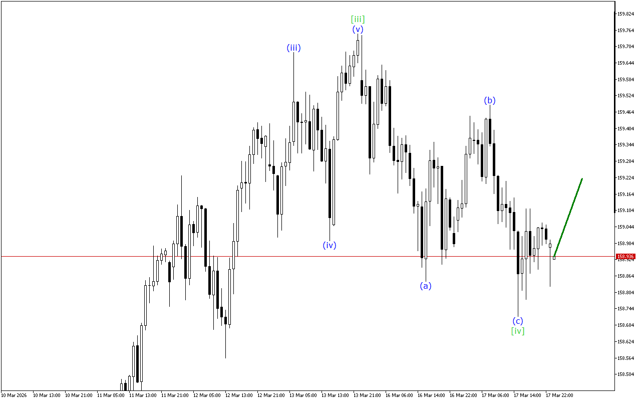 USDJPY H1: Wave Analysis para sa Asian Session noong 18.3.2026
