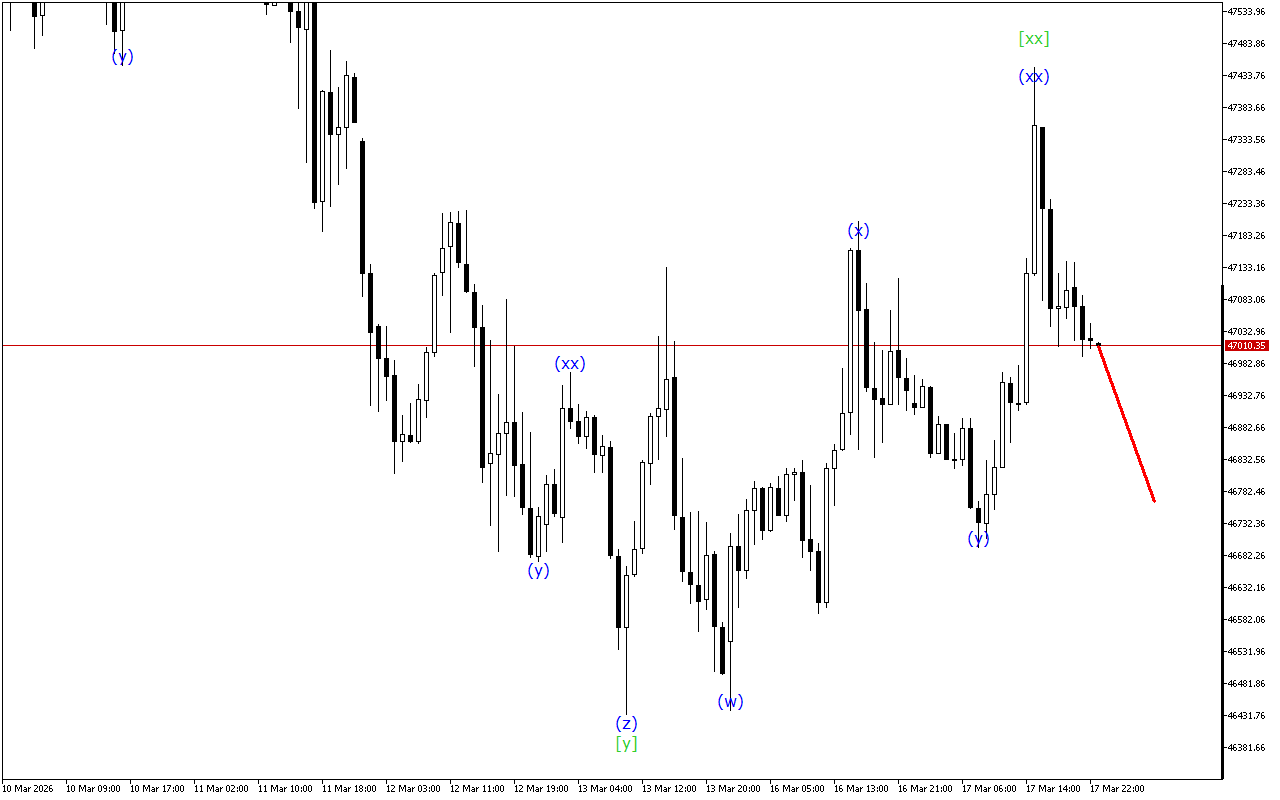 Dow Jones H1: Wave Analysis para sa Asian Session noong 18.3.2026
