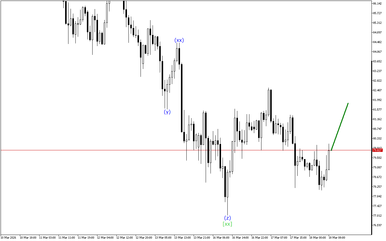 XAGUSD H1: Analisis Gelombang untuk Sesi Eropah pada 18.3.2026