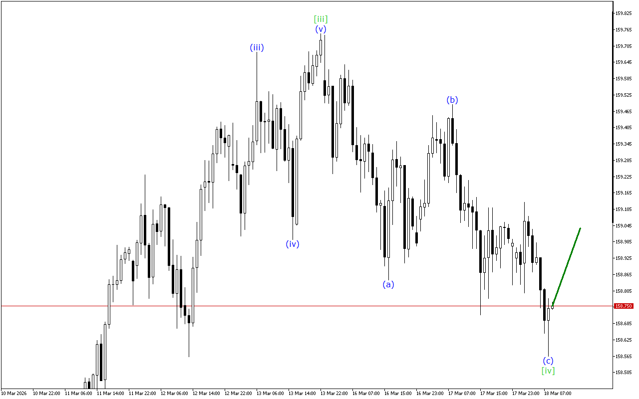 USDJPY H1: Analisis Gelombang untuk Sesi Eropah pada 18.3.2026