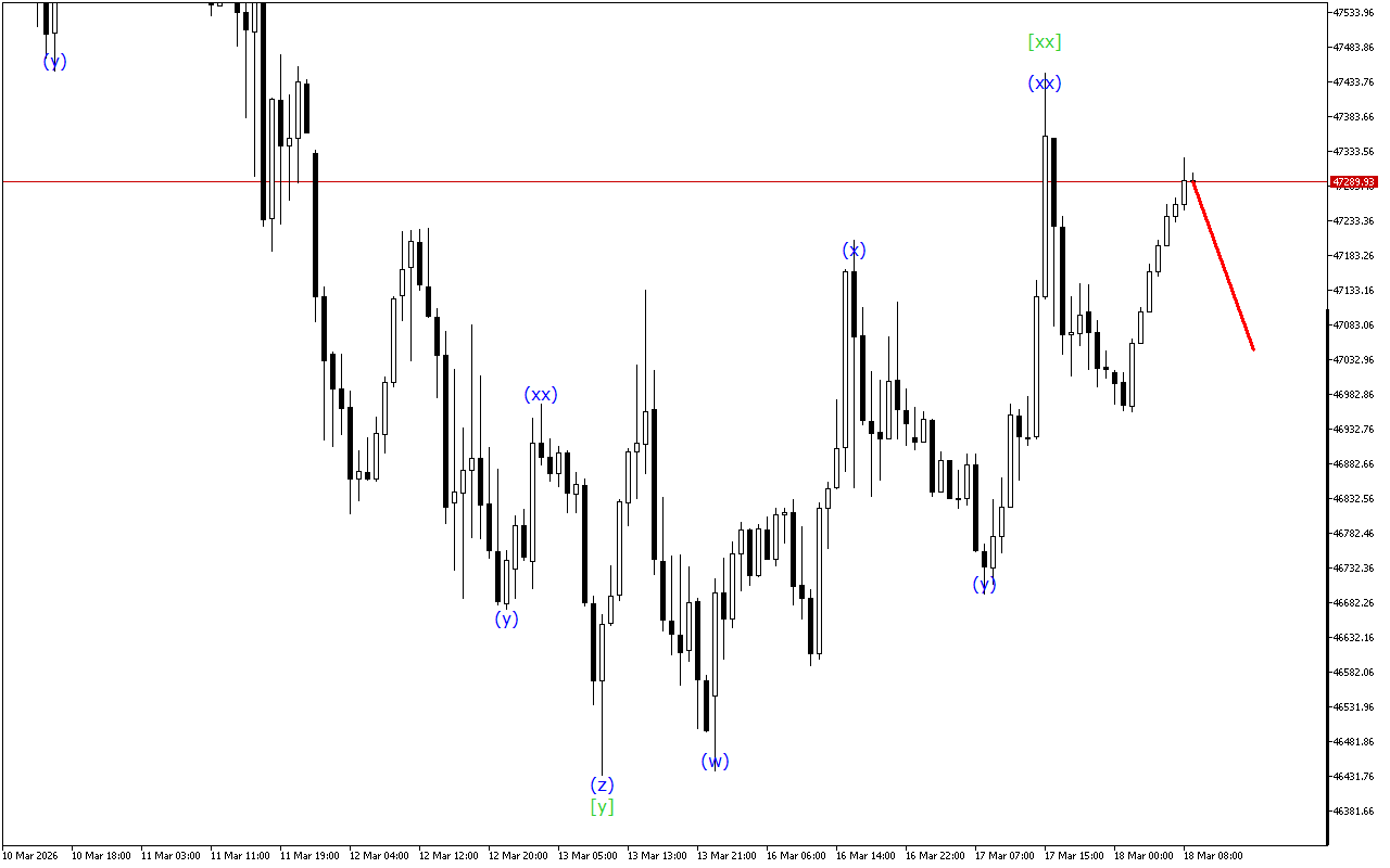 Dow Jones H1: Analisis Gelombang untuk Sesi Eropah pada 18.3.2026