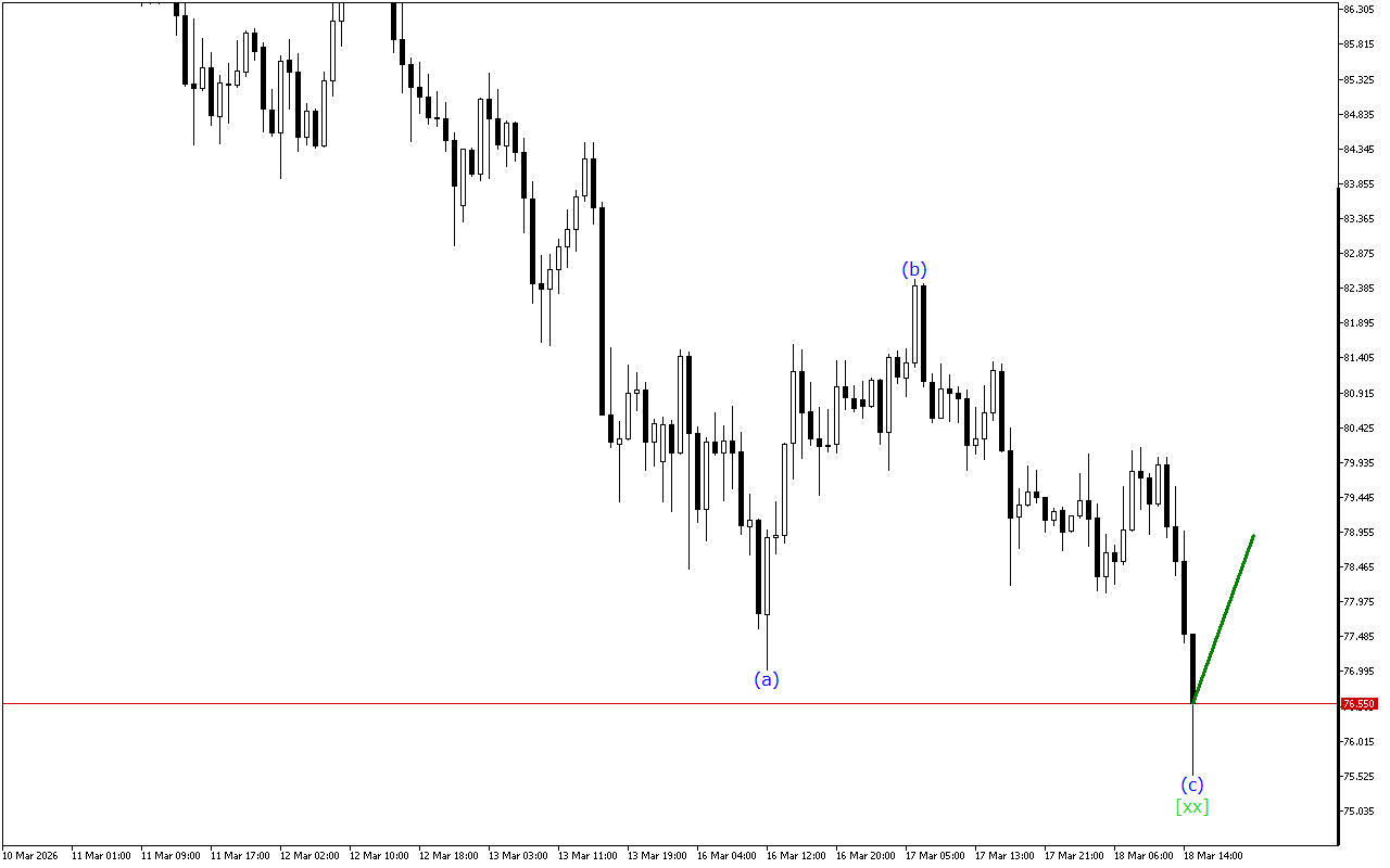 XAGUSD H1: Wave Analysis para sa American Session noong 18.3.2026