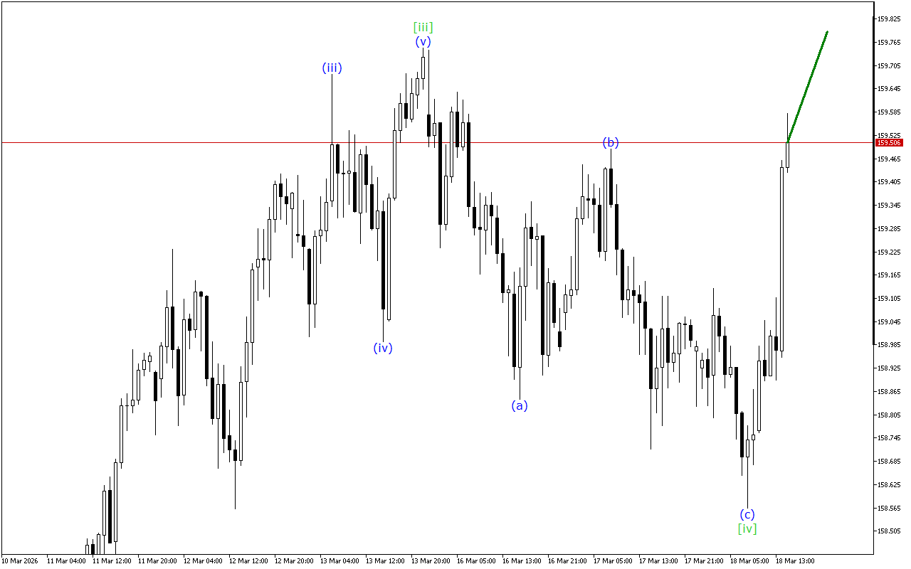 USDJPY H1: Wave Analysis para sa American Session noong 18.3.2026