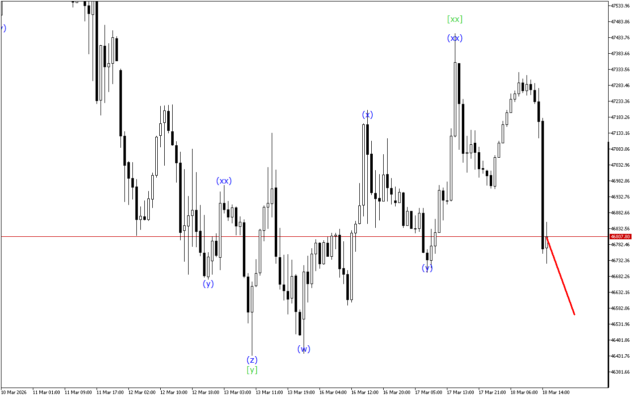 Dow Jones H1: Wave Analysis para sa American Session noong 18.3.2026