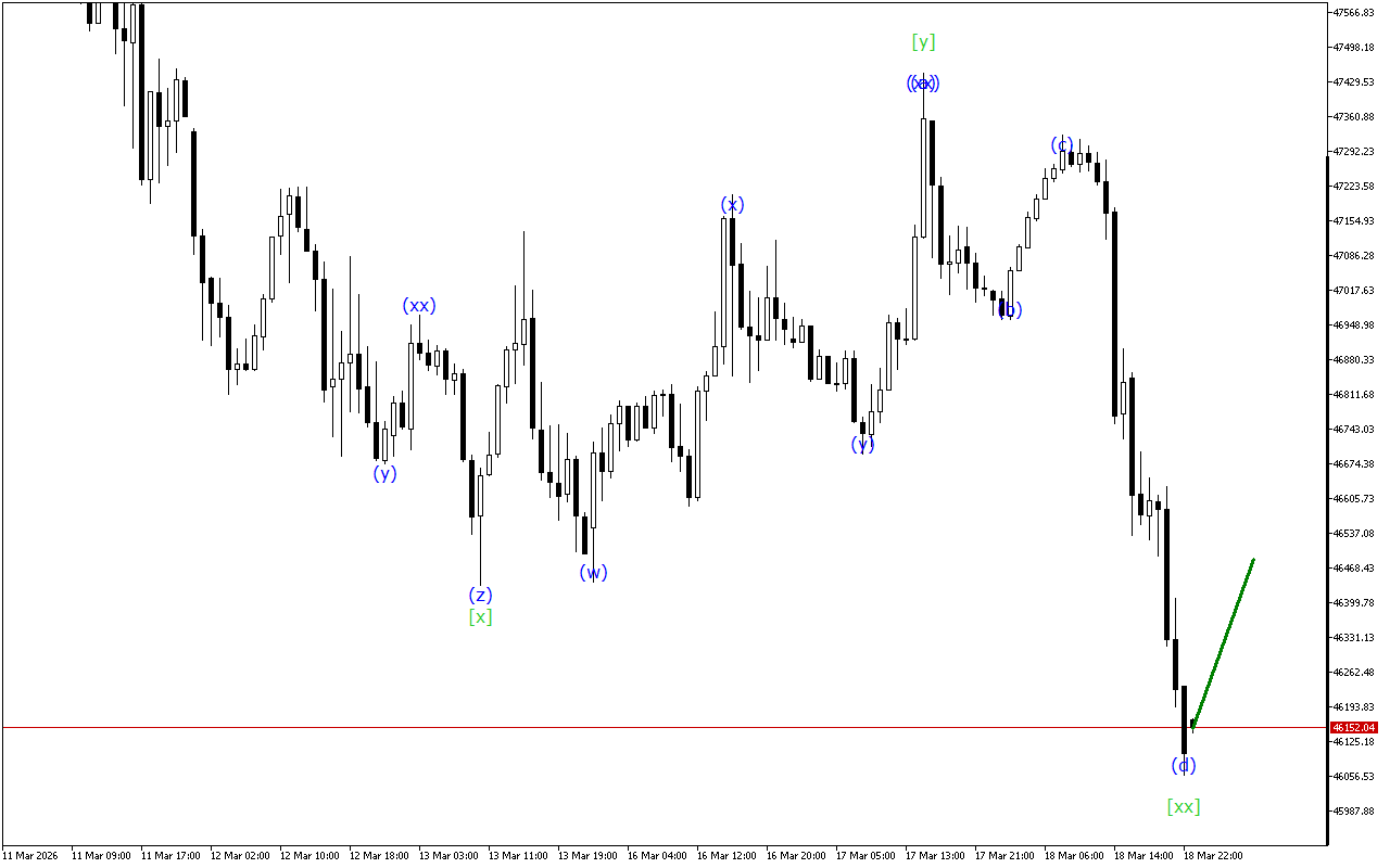 Dow Jones H1: Хвильовий аналіз для азіатської сесії 19.3.2026