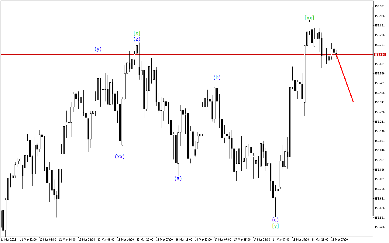 USDJPY H1: Analisis Gelombang untuk Sesi Eropah pada 19.3.2026
