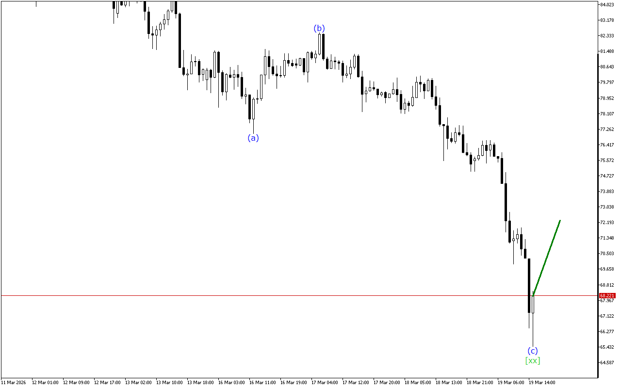 XAGUSD H1: Analisis Gelombang untuk Sesi Amerika pada 19.3.2026