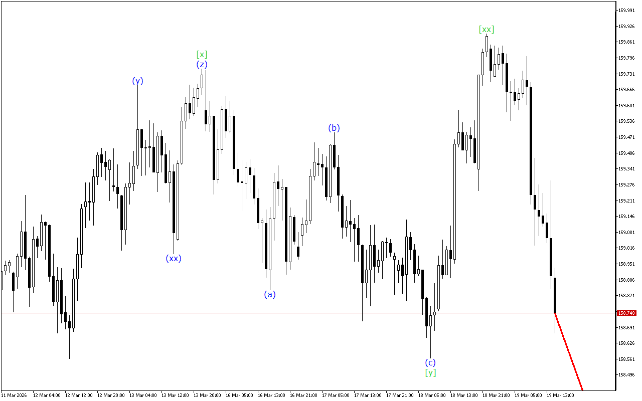 USDJPY H1: Analisis Gelombang untuk Sesi Amerika pada 19.3.2026