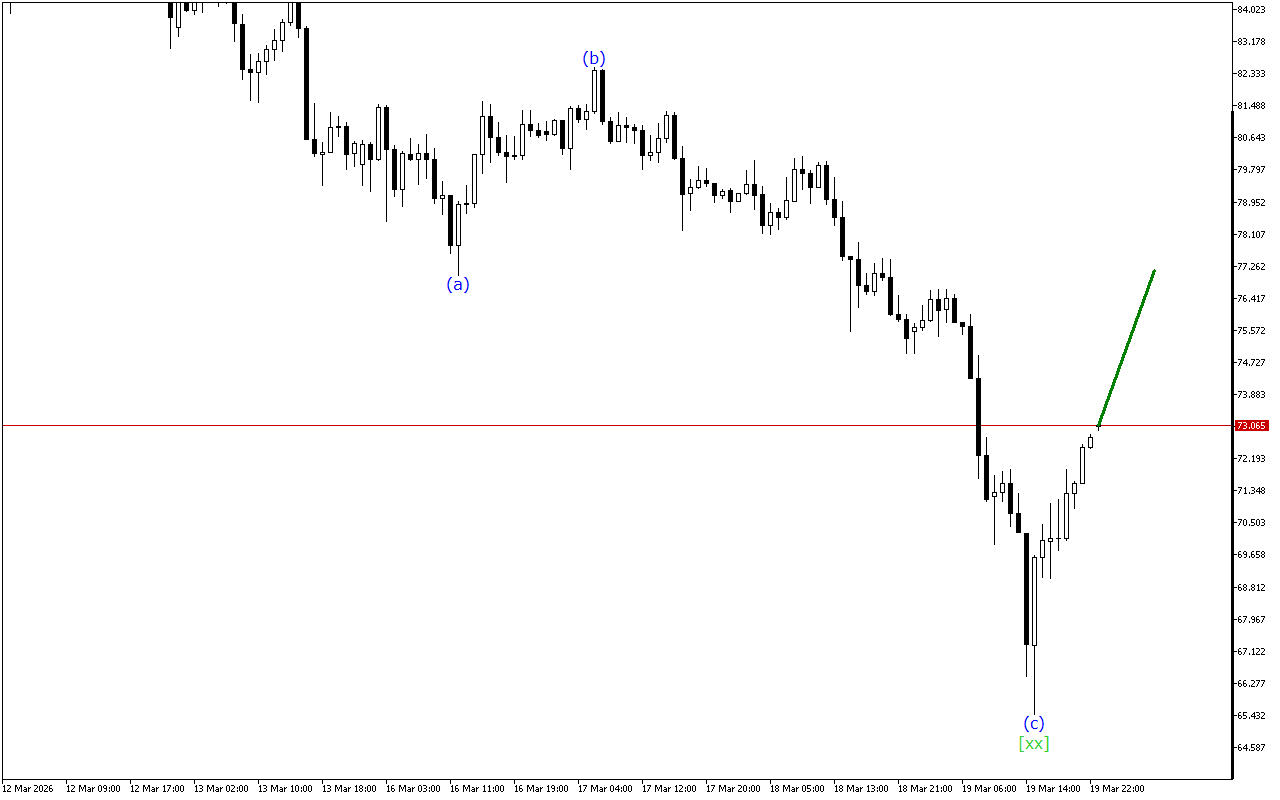 XAGUSD H1: Wave Analysis for the Asian Session on 20.3.2026
