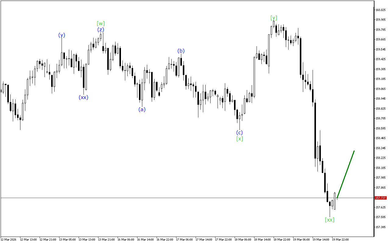USDJPY H1: Wave Analysis for the Asian Session on 20.3.2026