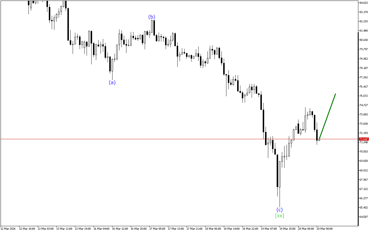 XAGUSD H1: Хвильовий аналіз для Європейської сесії 20.3.2026