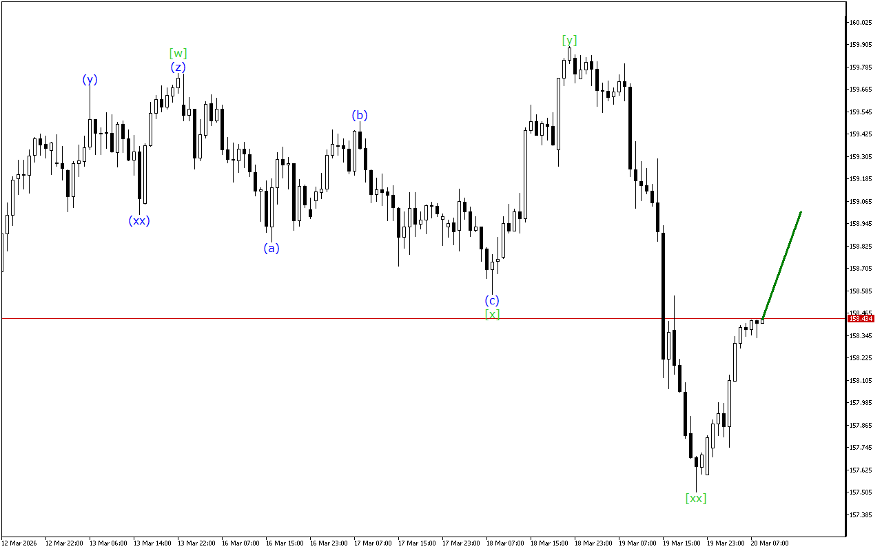 USDJPY H1: Хвильовий аналіз для Європейської сесії 20.3.2026