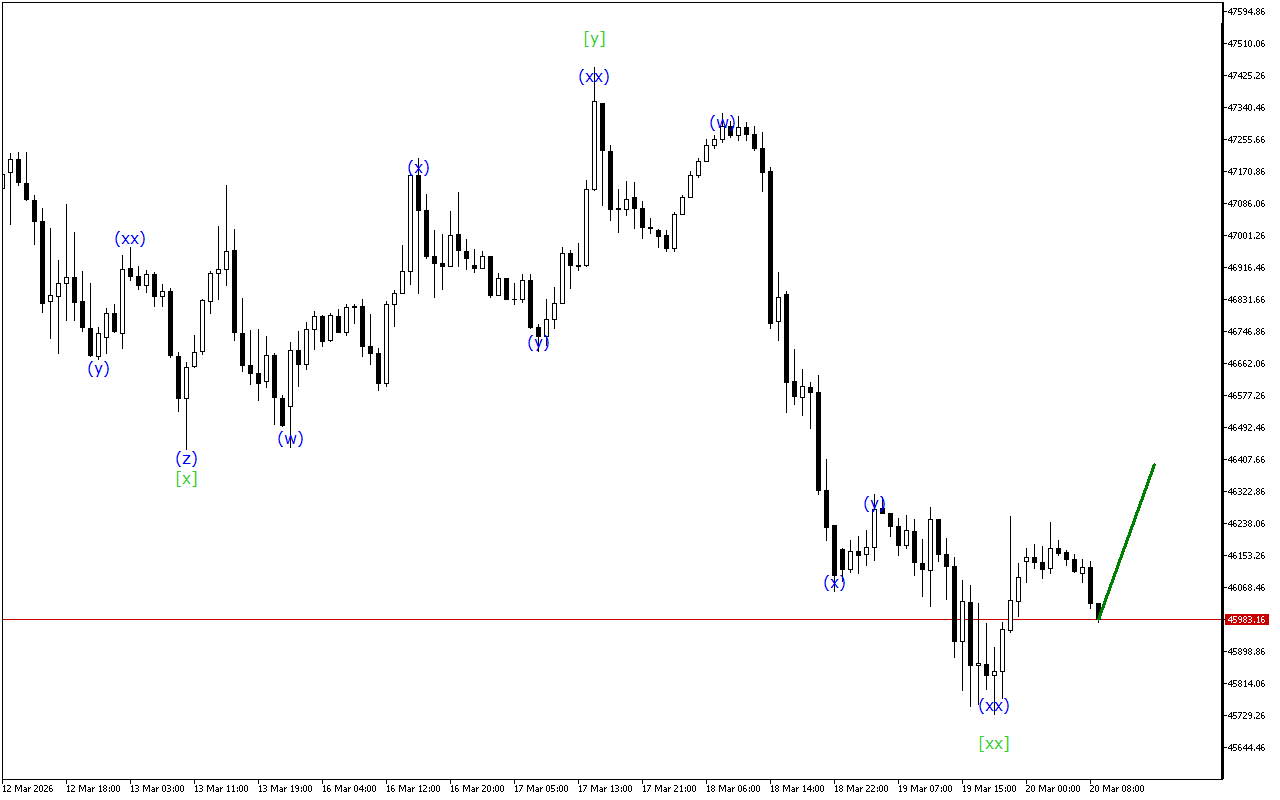 Dow Jones H1: Хвильовий аналіз для Європейської сесії 20.3.2026