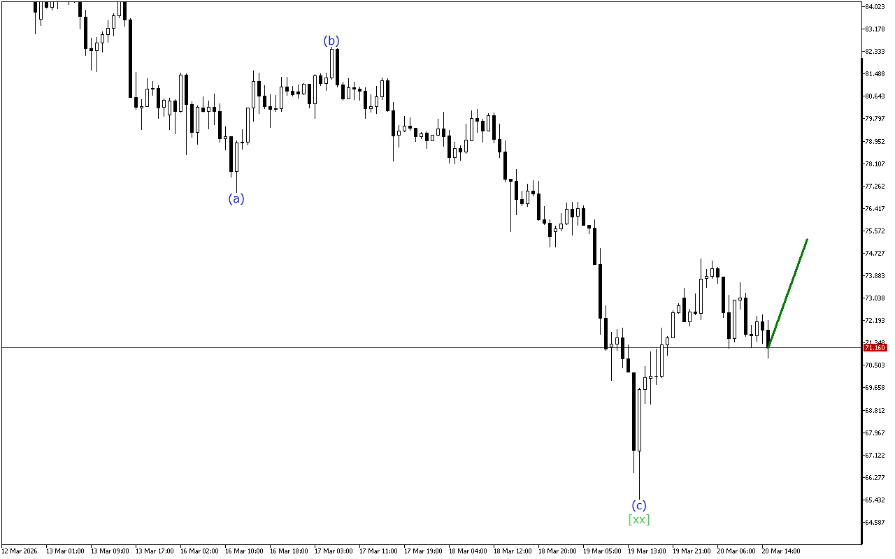 XAGUSD H1: Хвильовий аналіз для американської сесії 20.3.2026