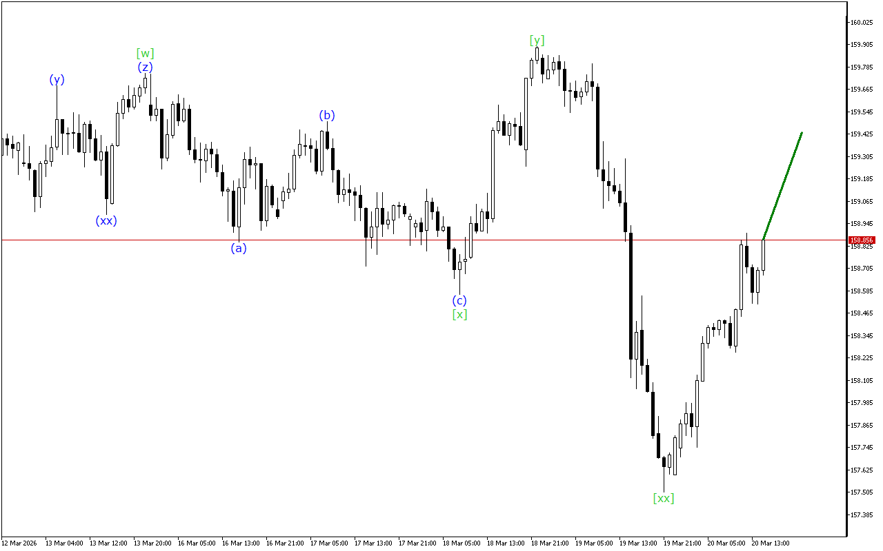 USDJPY H1: Хвильовий аналіз для американської сесії 20.3.2026