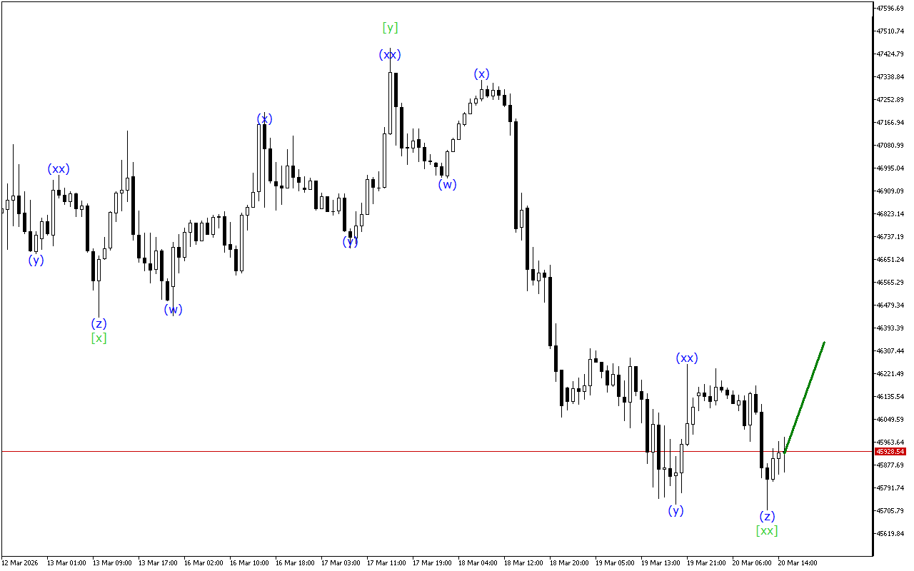 Dow Jones H1: Хвильовий аналіз для американської сесії 20.3.2026