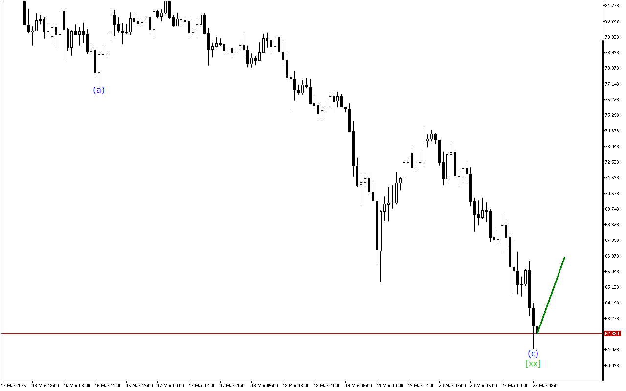XAGUSD H1: Хвильовий аналіз для Європейської сесії 23.3.2026
